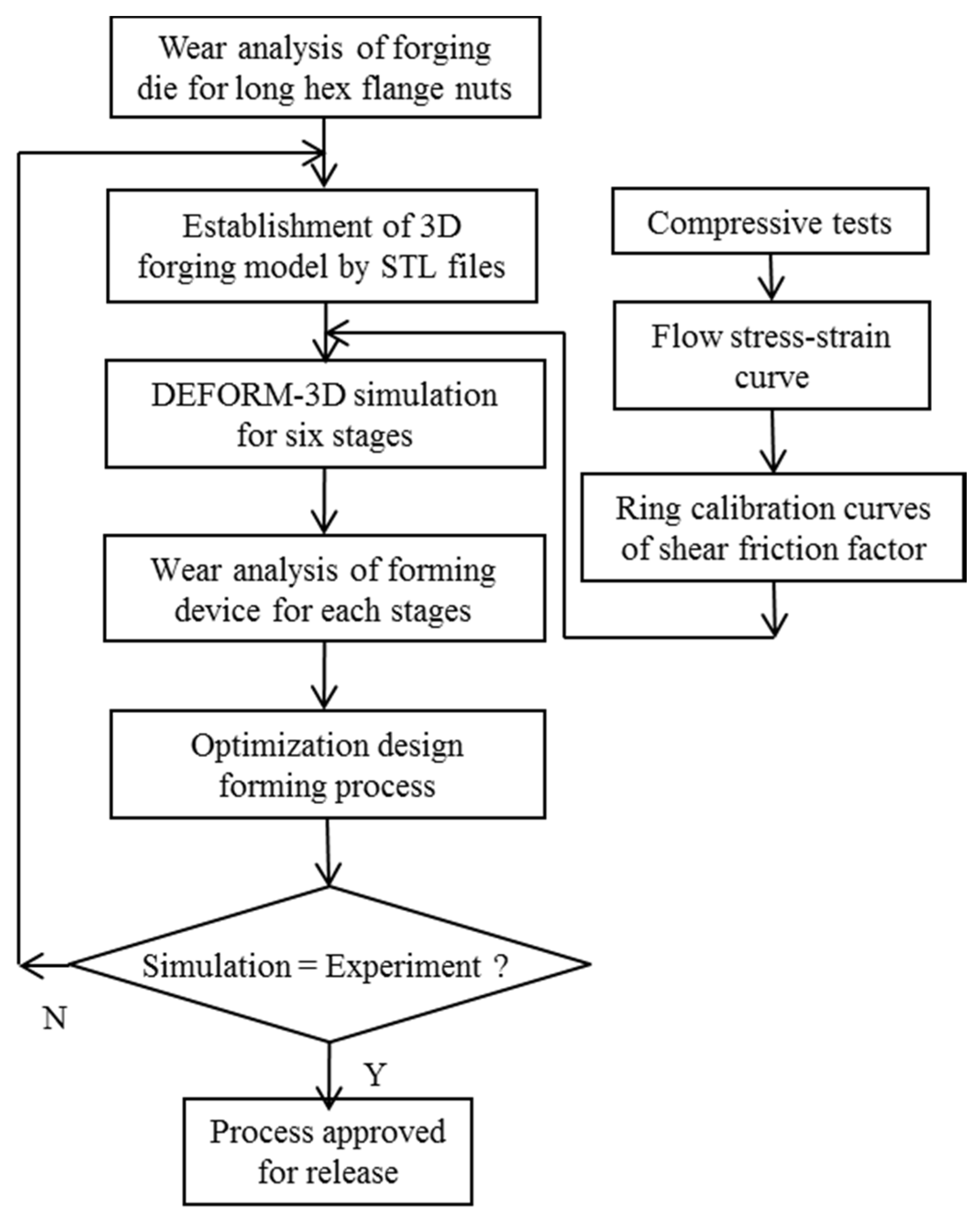 Forging Process Flow Chart