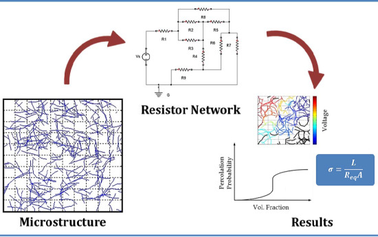 Materials Free Full Text Modeling Percolation In Polymer