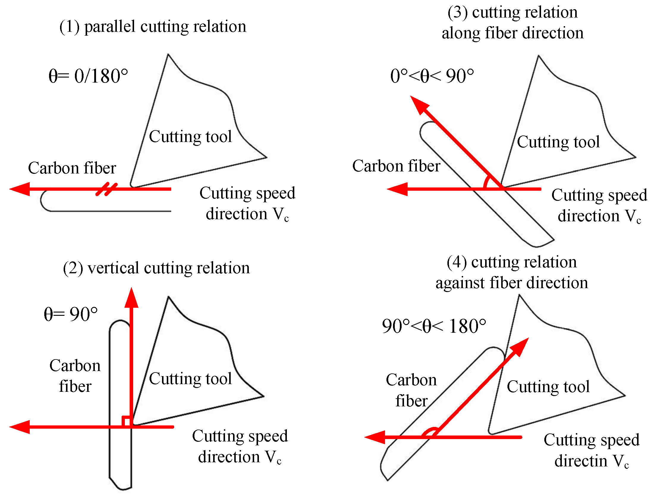 Materials Free FullText Influence of Fiber Orientation on Single