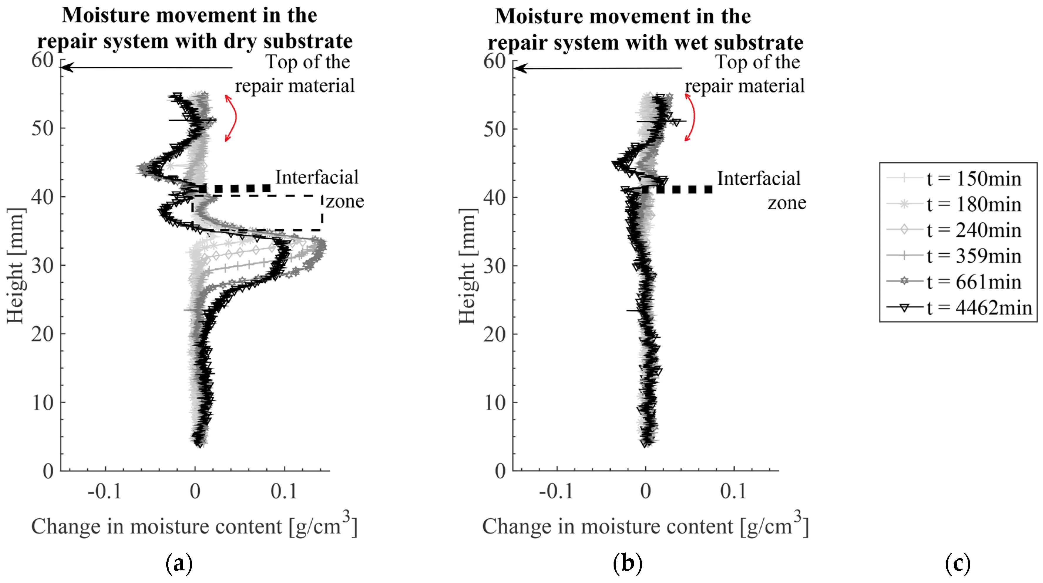 Materials Free Full Text Effect Of Moisture Exchange On Interface Formation In The Repair System Studied By X Ray Absorption Html