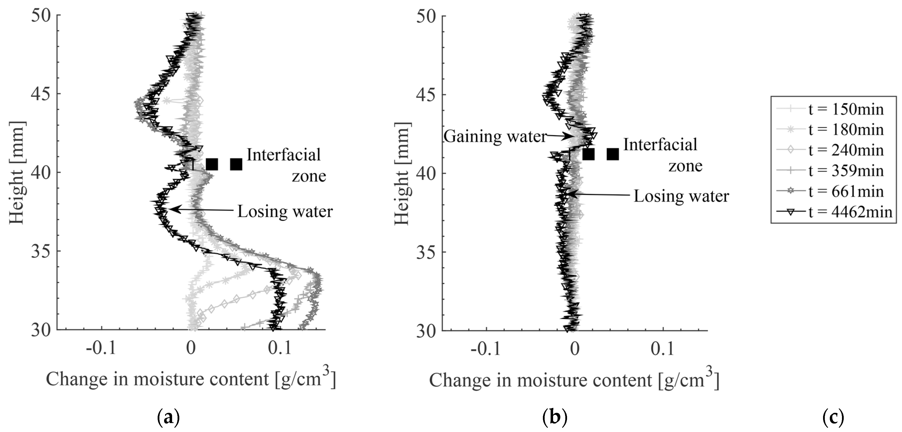 Materials Free Full Text Effect Of Moisture Exchange On Interface Formation In The Repair System Studied By X Ray Absorption Html