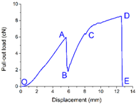 Materials 09 00302 i003