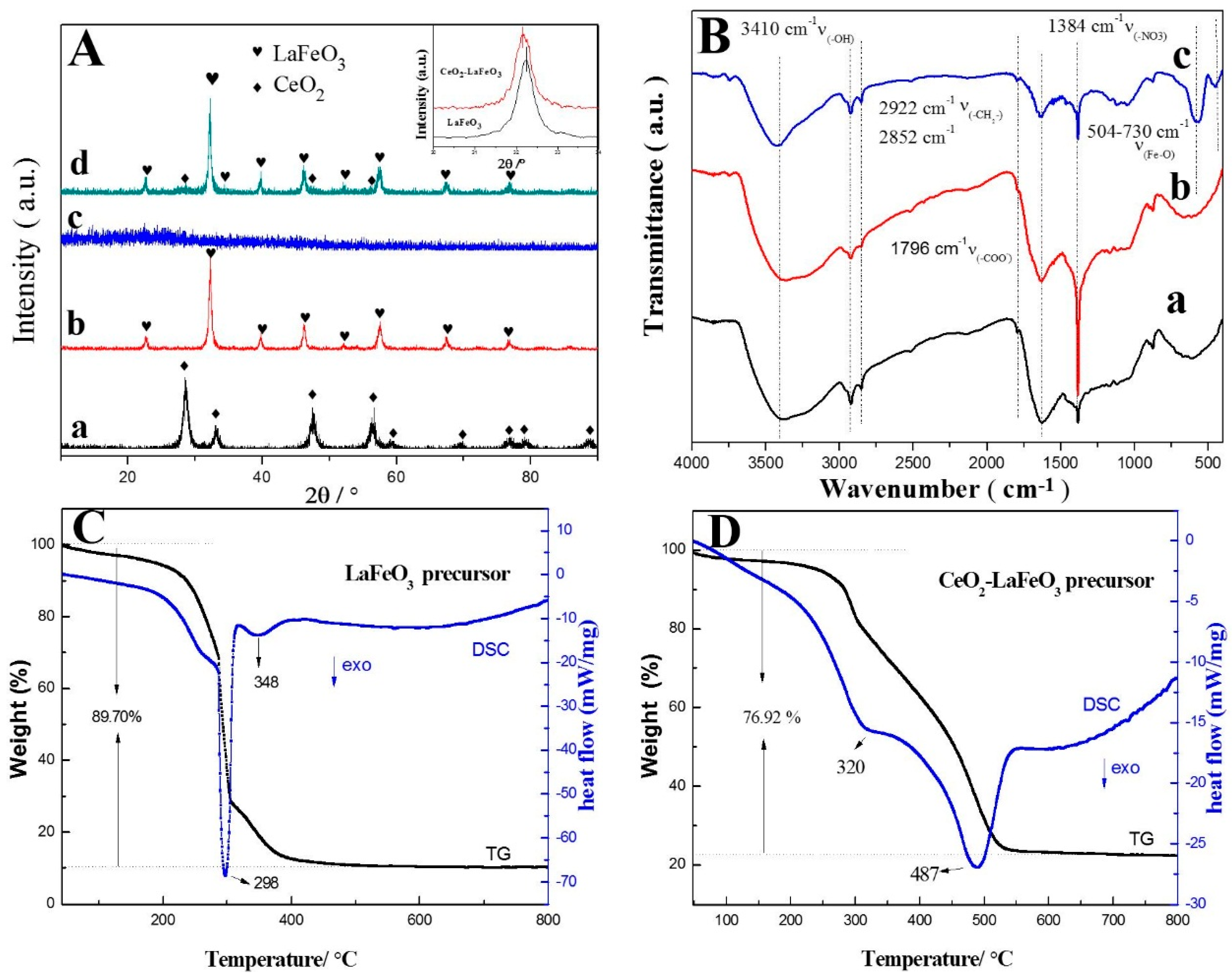 本物の Facile Synthesis of CeO2-LaFeO3 Perovskite Composite and Its 化粧水・ローション・トナー
