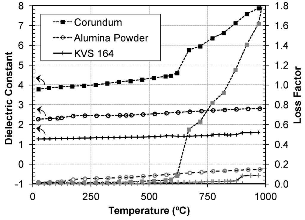 Materials Free FullText In Situ Monitoring of Microwave Processing