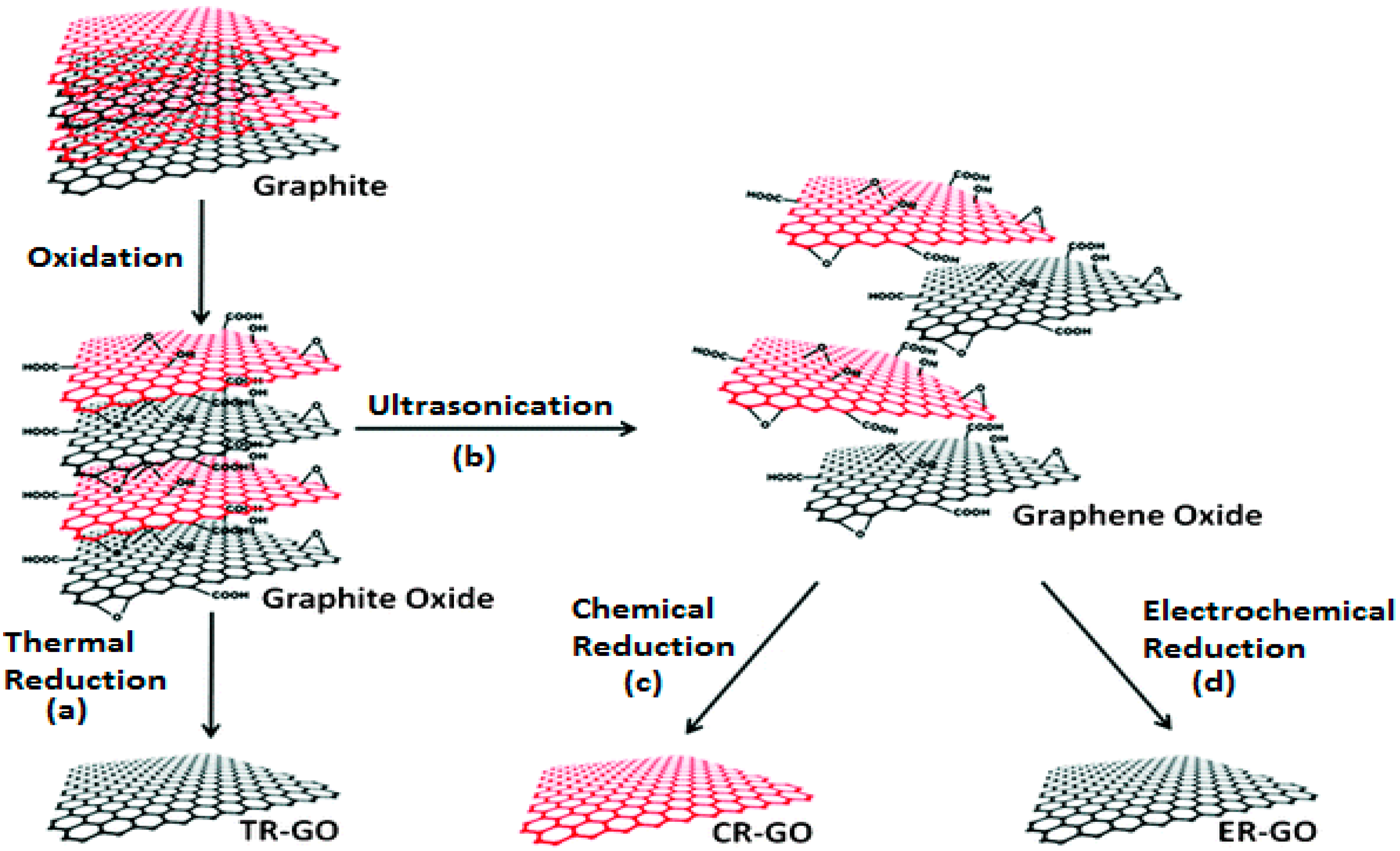 Materials | Free Full-Text | Graphene–Gold Nanoparticles Hybrid 