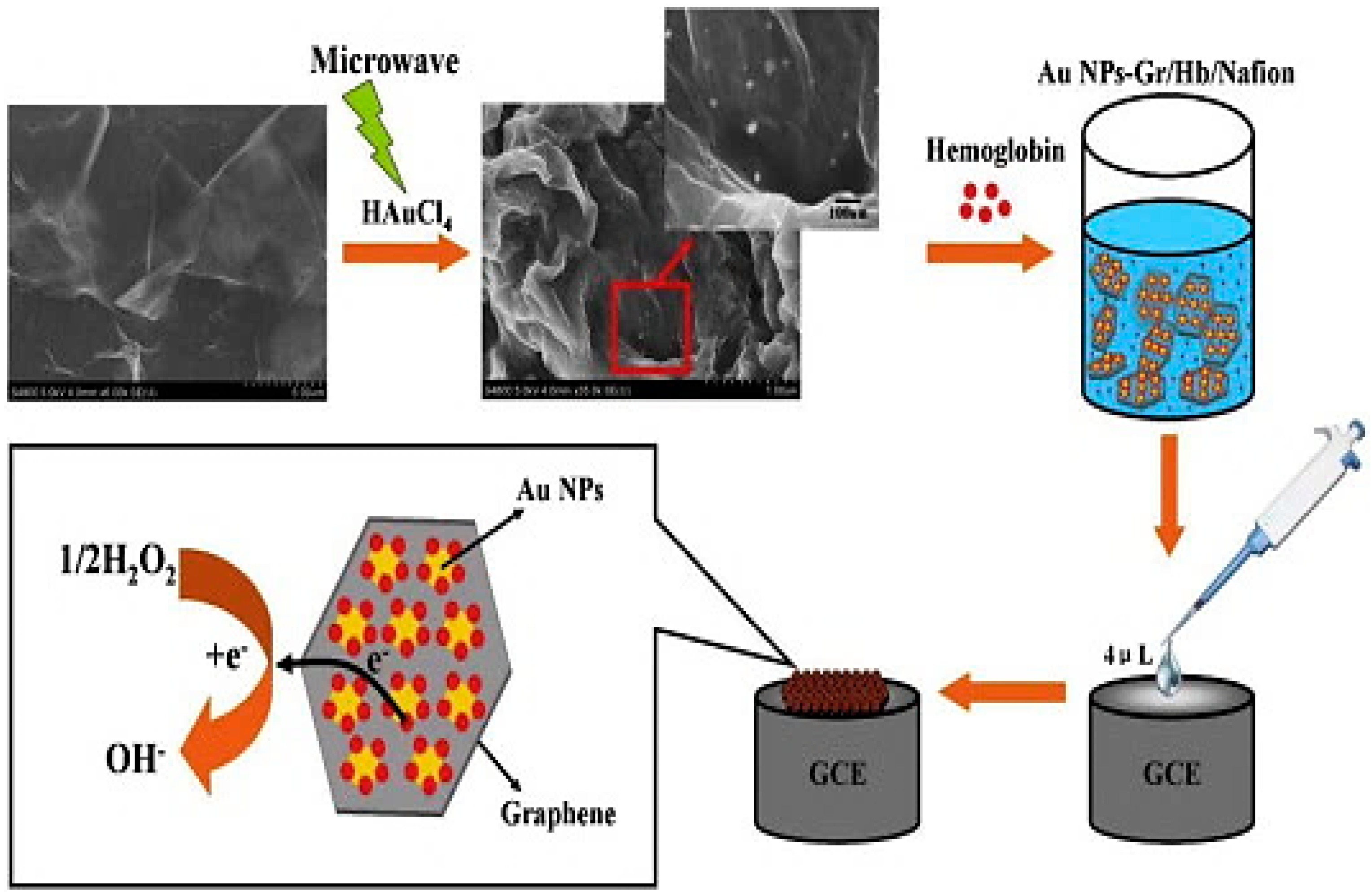 Materials | Free Full-Text | Graphene–Gold Nanoparticles Hybrid 