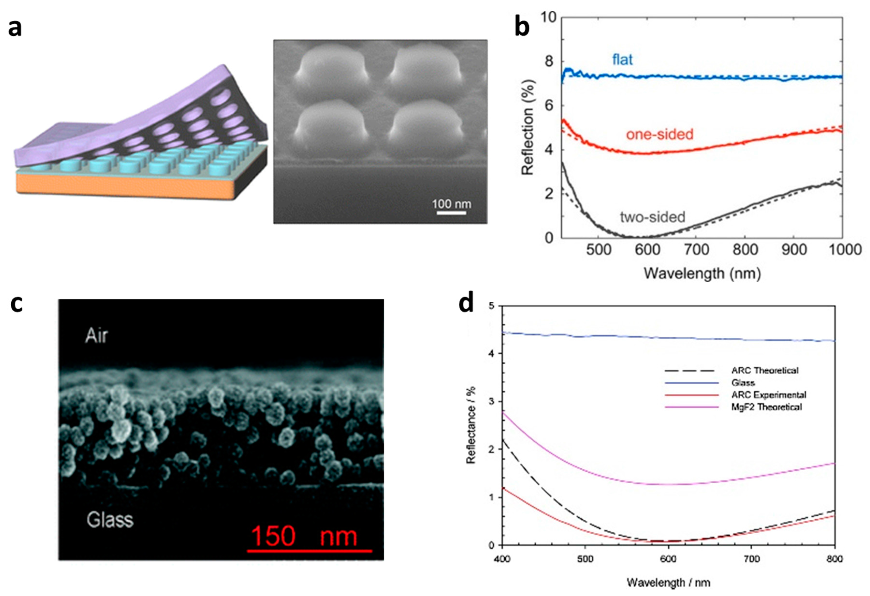 Double Layer Anti Reflection Coatings