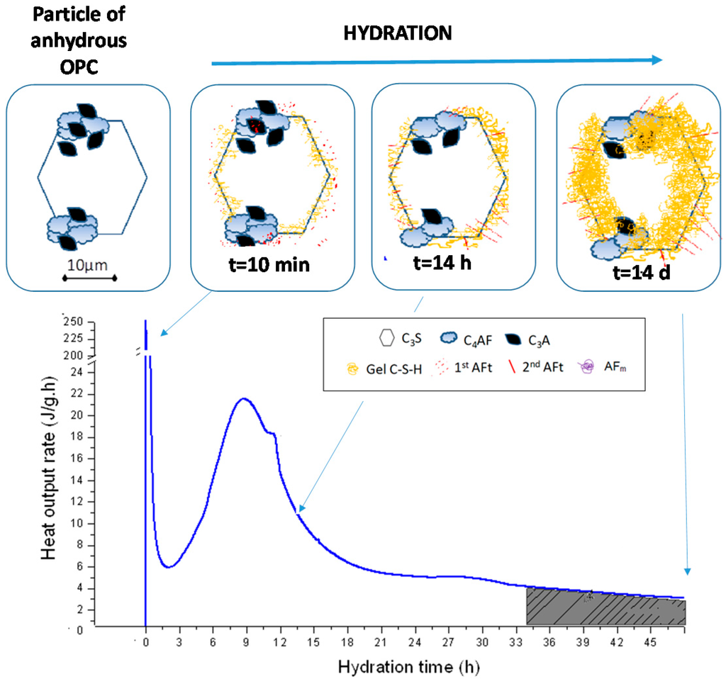 Materials | Free Full-Text | Hydration of Hybrid Alkaline Cement