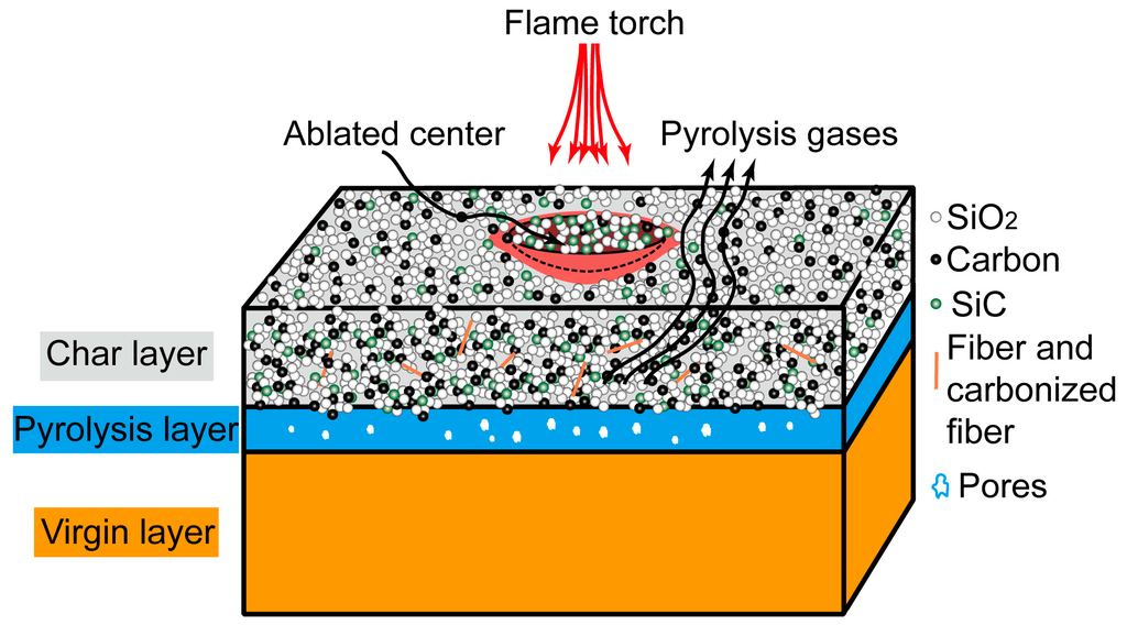 Improved Ablation Resistance of Silicone Rubber Composites