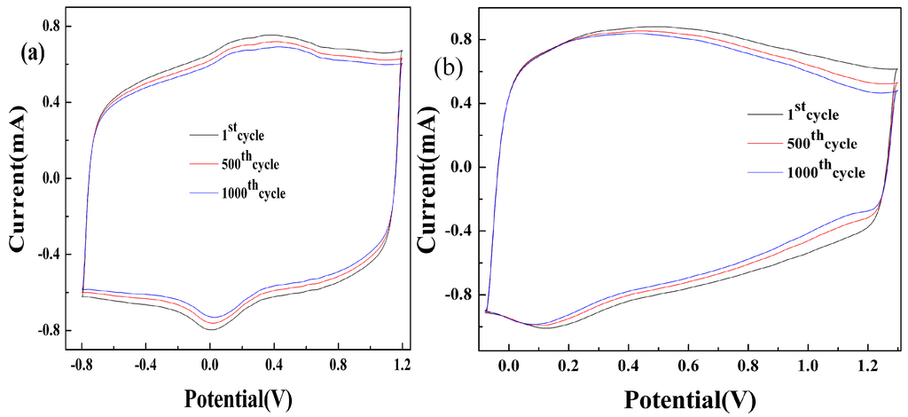 Multichromic Polymers Containing Alternating Bi(3