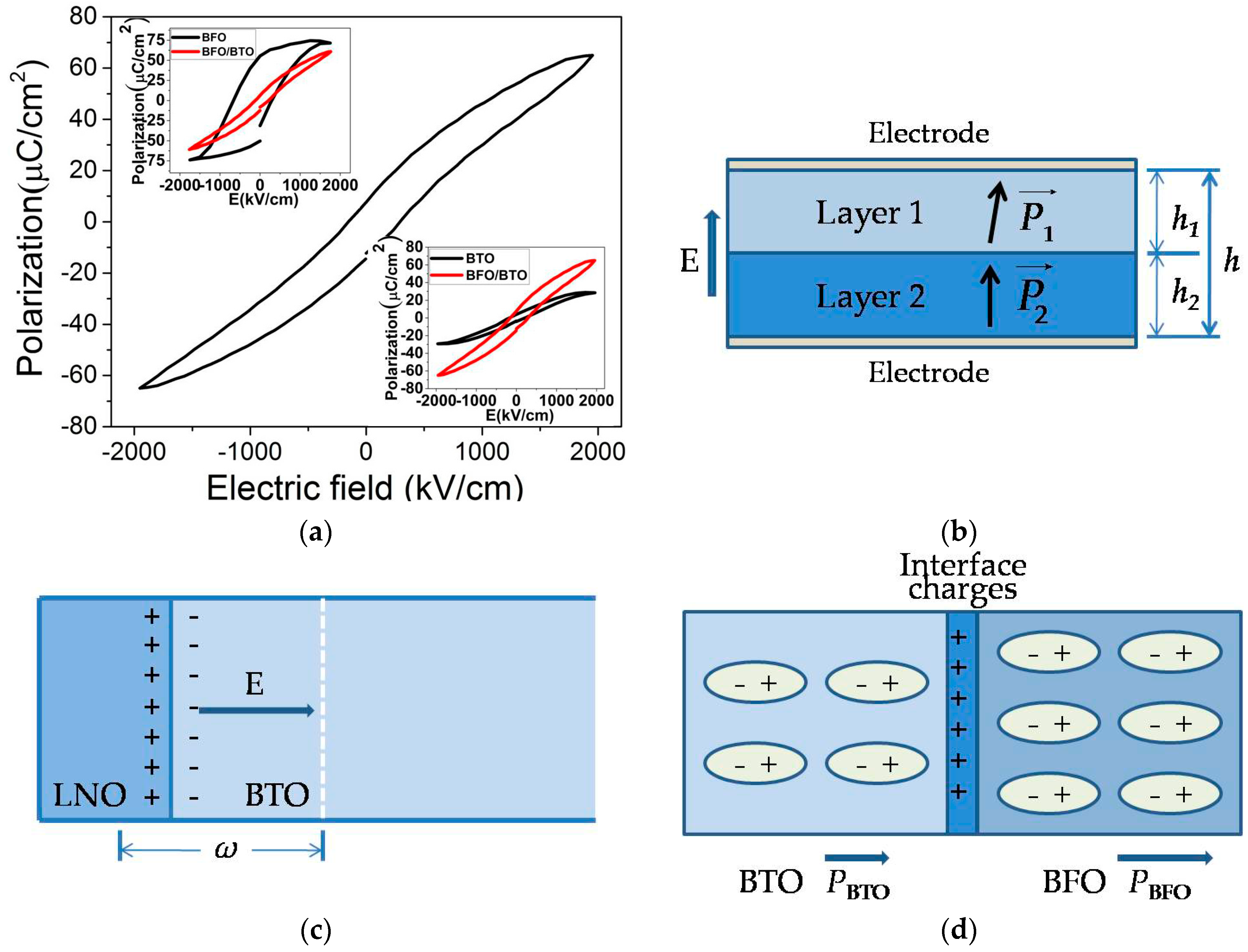 Materials Free FullText Energy Storage Characteristics of BiFeO3