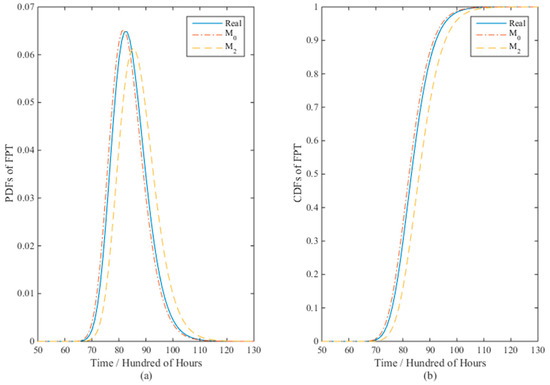A General Accelerated Degradation Model Based on the Wiener Process