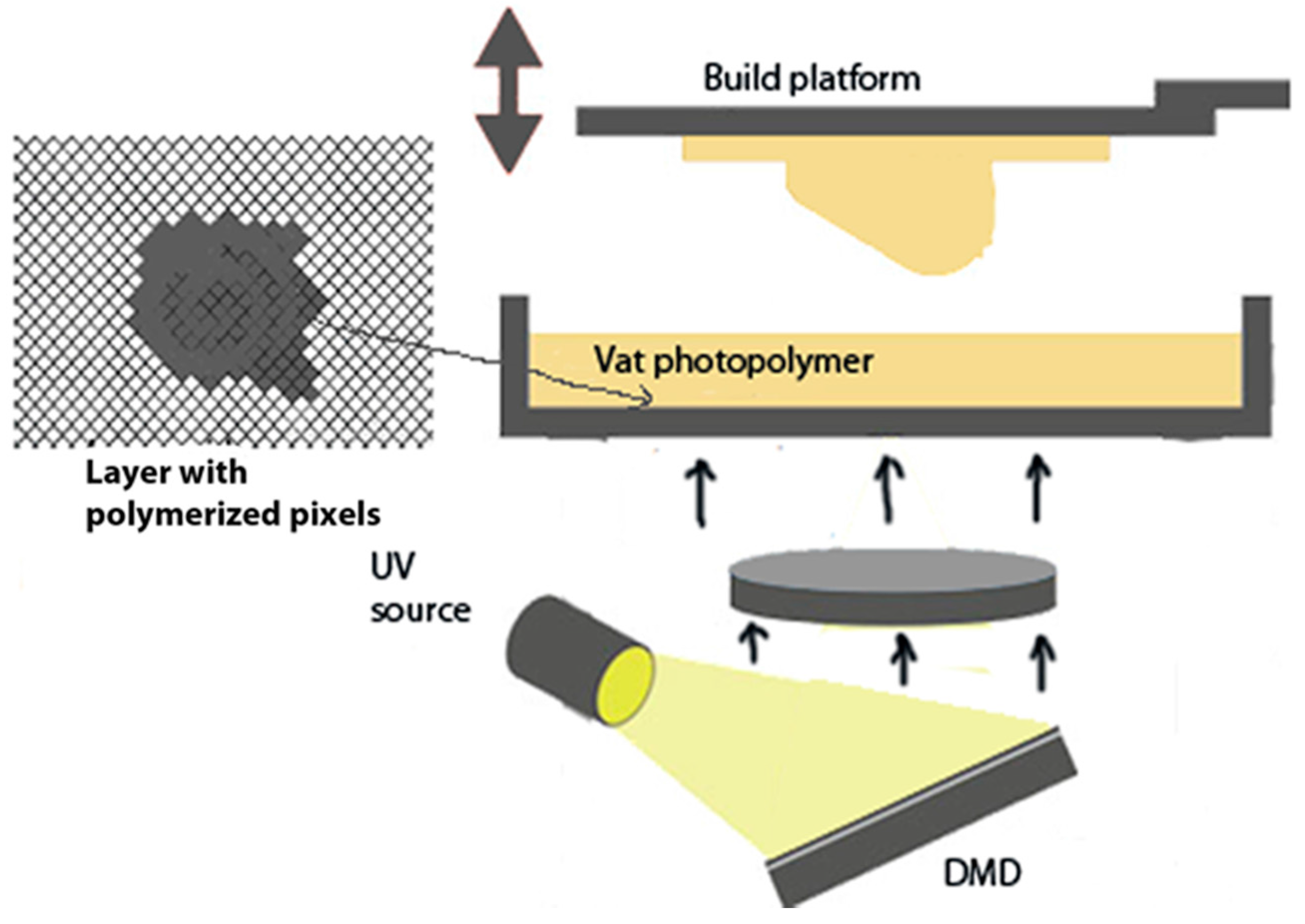 Фотолитография. Технология DLP (Digital Light processing). DLP. Light processes