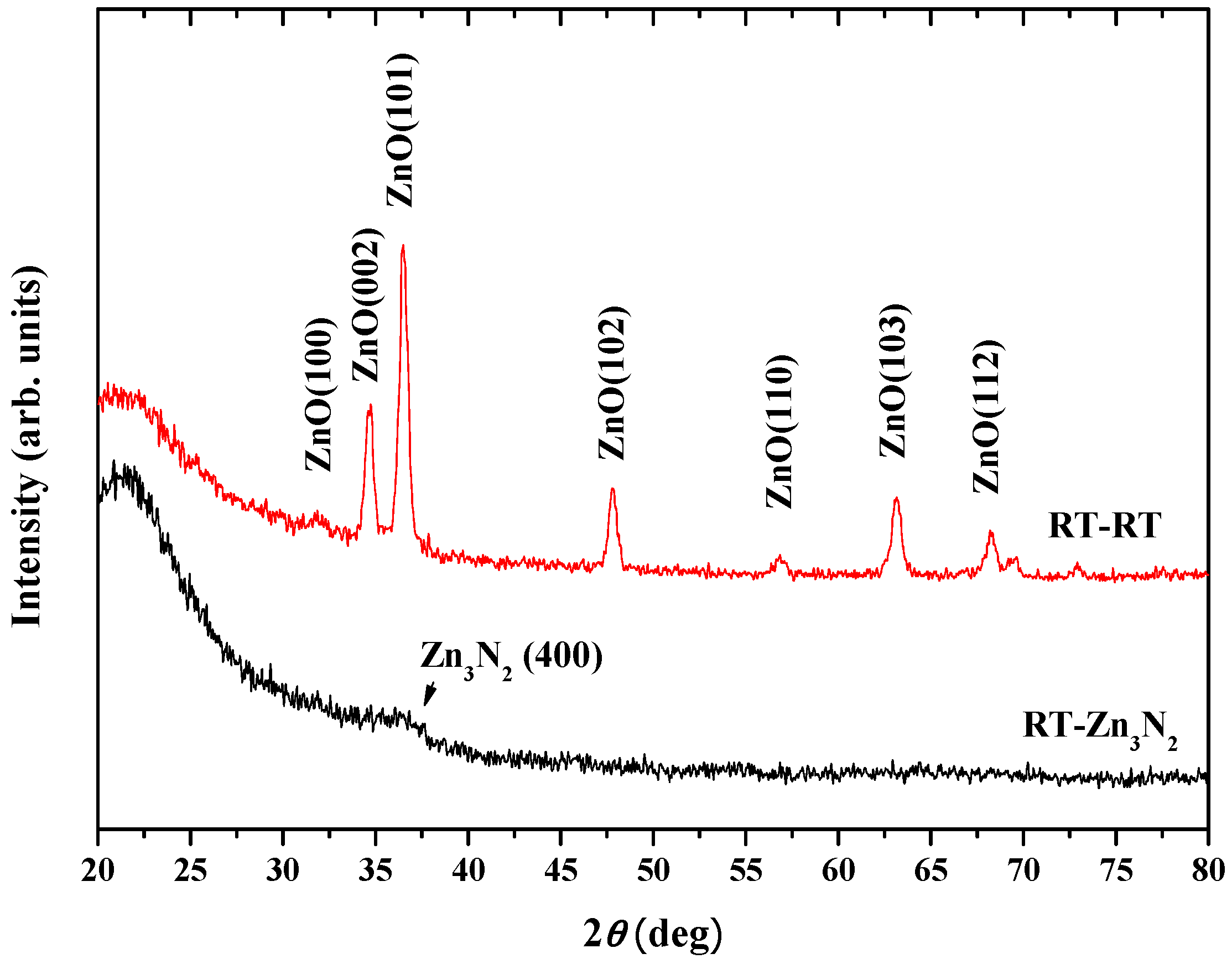 Materials Free Full Text Fabrication Of P Type Zno N