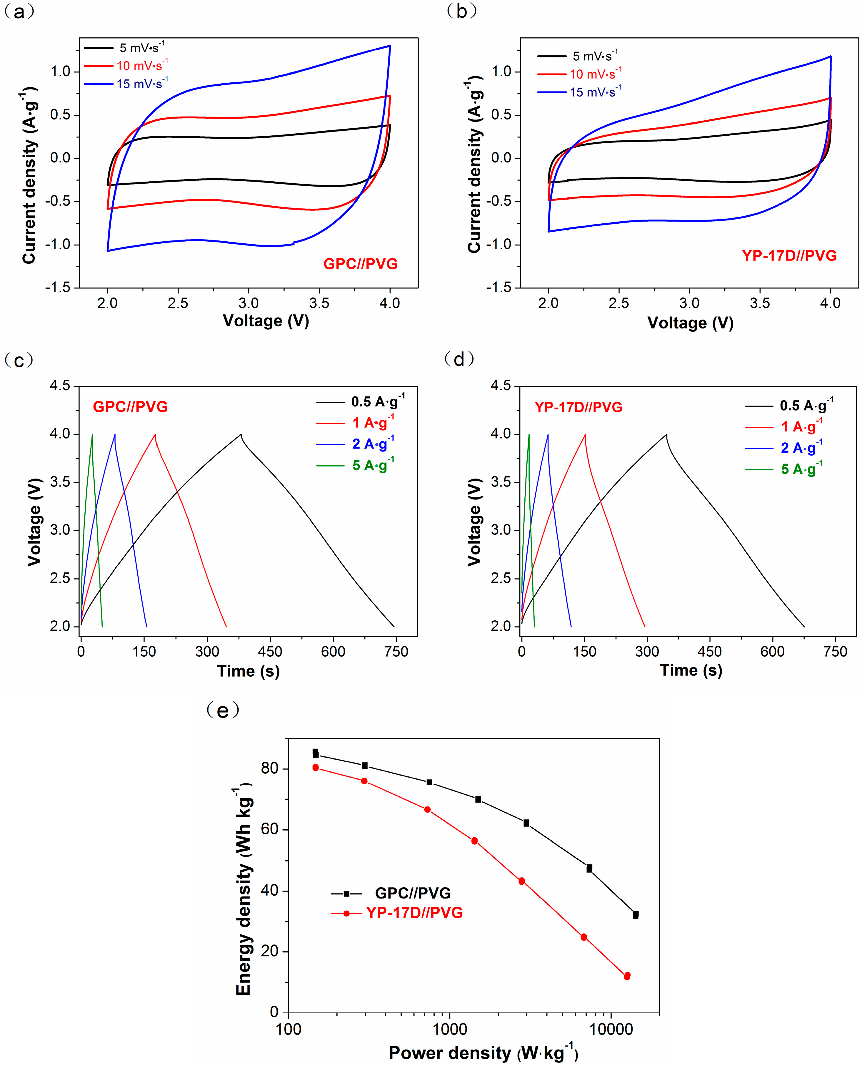 Materials Free Full Text A High Performance Lithium Ion Capacitor With Both Electrodes Prepared From Sri Lanka Graphite Ore Html