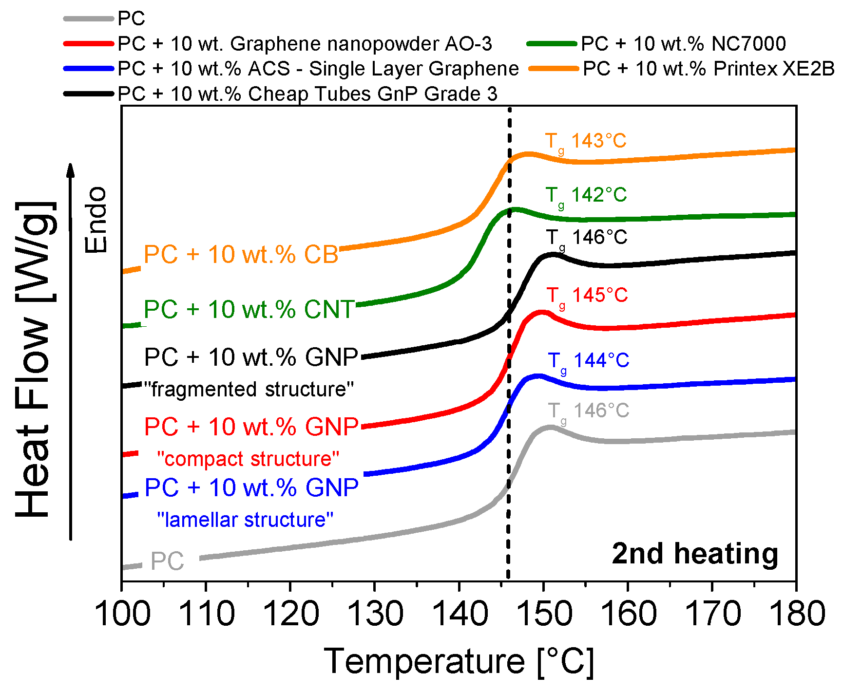 Materials Free Full Text Effect Of Graphite Nanoplate Morphology On The Dispersion And Physical Properties Of Polycarbonate Based Composites Html