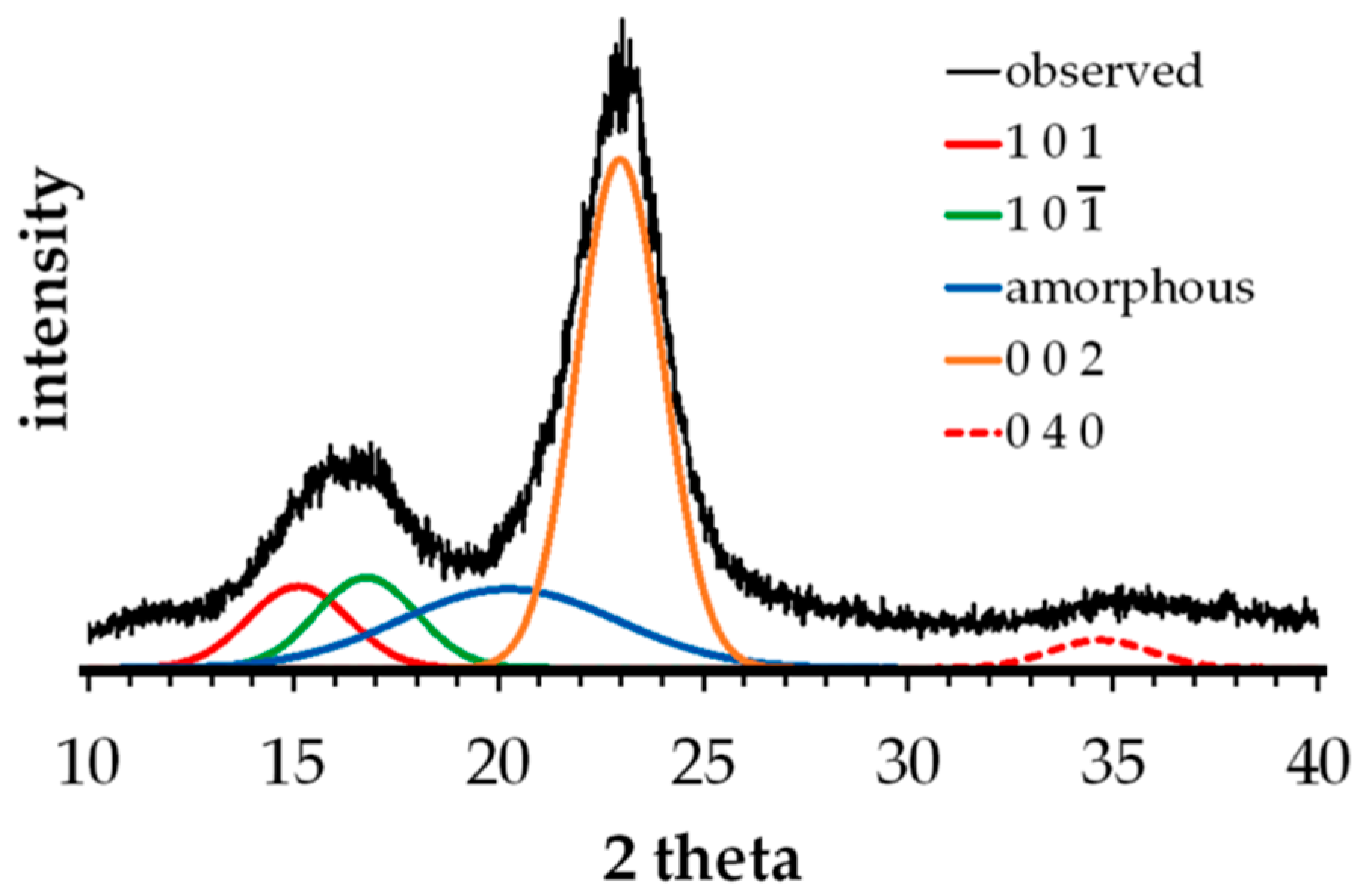 Materials 10 00579 g003