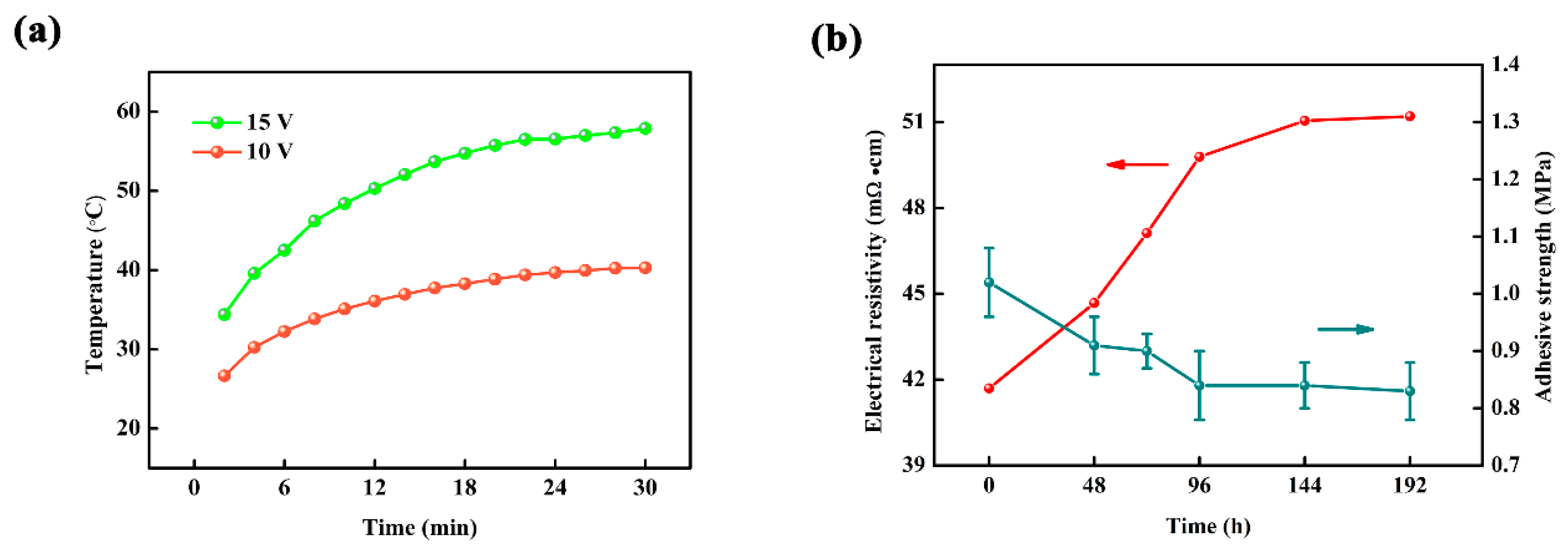 The Electrical Resistivity And Conductivity Of Ti 2 Alc As A Function Download Scientific Diagram