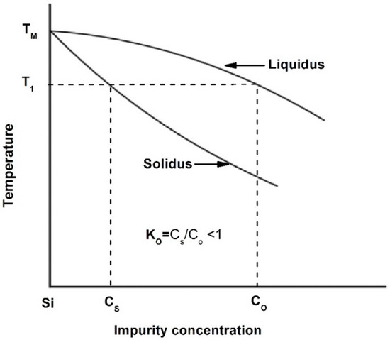 Materials Free Full Text Binary Phase Diagrams And Thermodynamic Properties Of Silicon And Essential Doping Elements Al As B Bi Ga In N P Sb And Tl Html