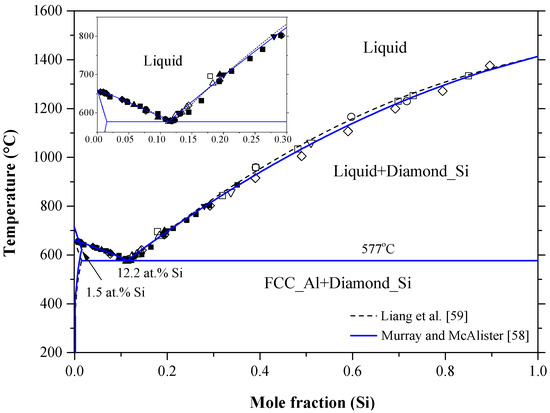 Materials Free Full Text Binary Phase Diagrams And Thermodynamic Properties Of Silicon And Essential Doping Elements Al As B Bi Ga In N P Sb And Tl Html