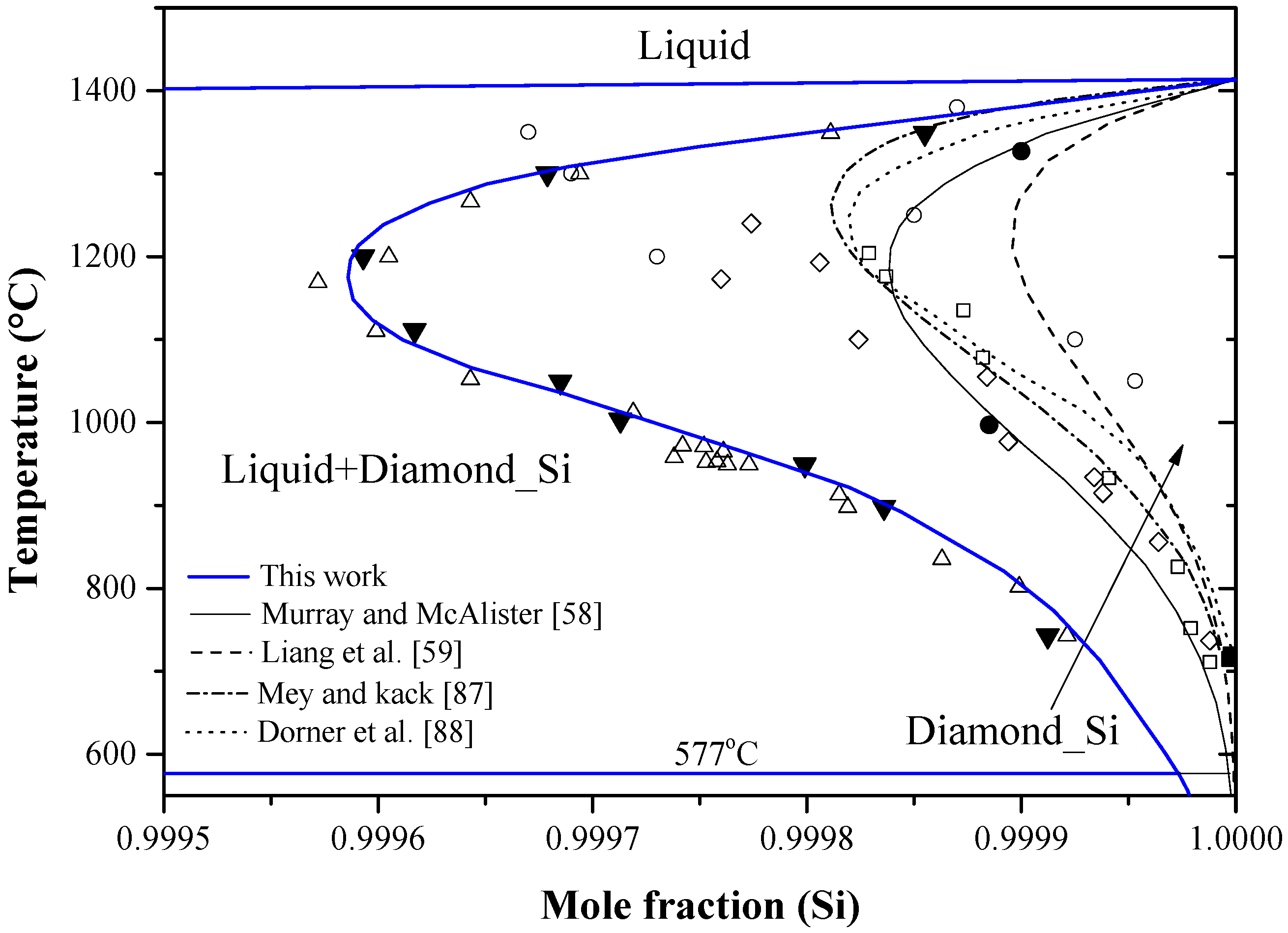 Materials Free Full Text Binary Phase Diagrams And Thermodynamic Properties Of Silicon And Essential Doping Elements Al As B Bi Ga In N P Sb And Tl Html