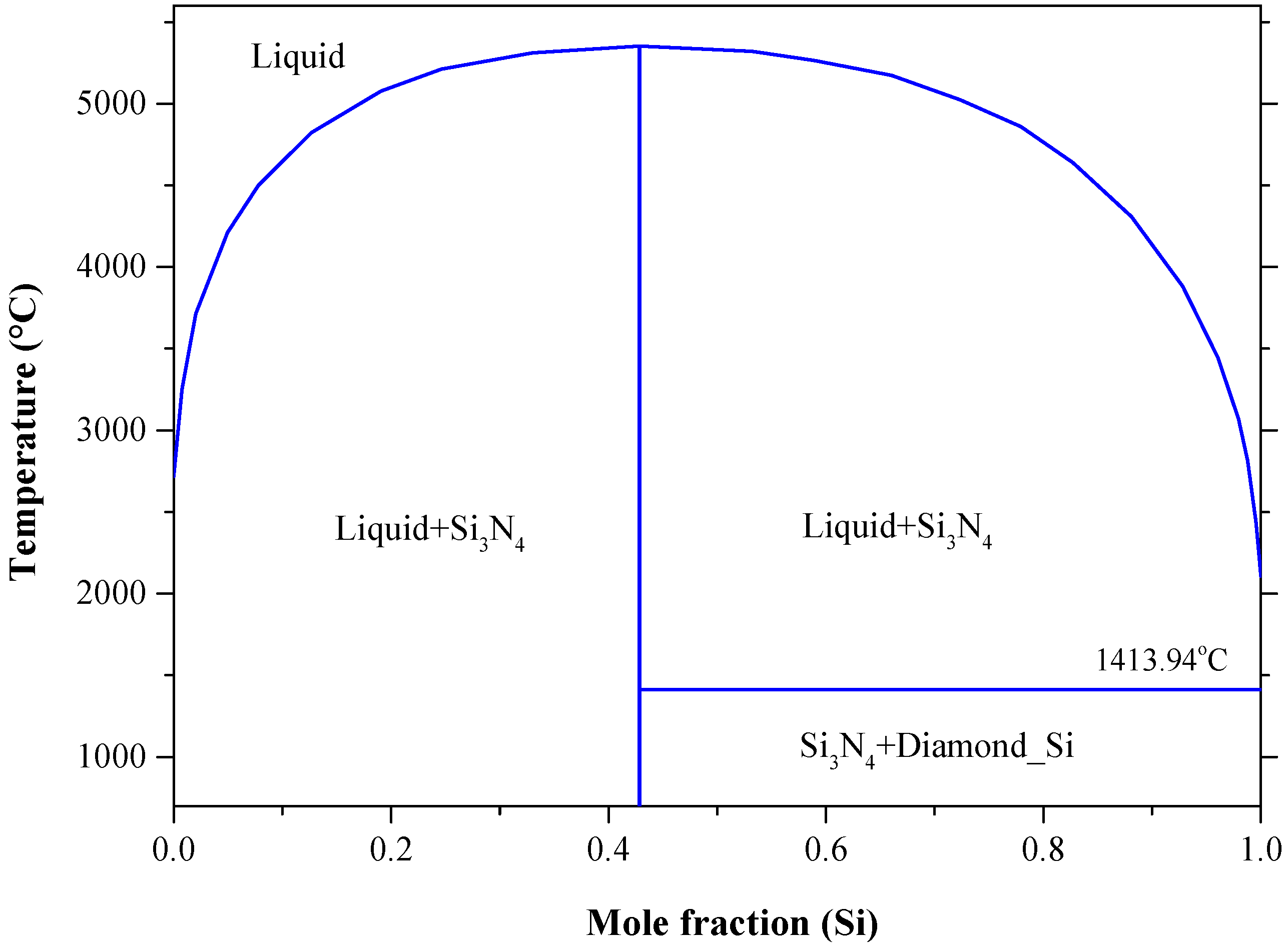 Materials Free Full Text Binary Phase Diagrams And Thermodynamic Properties Of Silicon And Essential Doping Elements Al As B Bi Ga In N P Sb And Tl Html