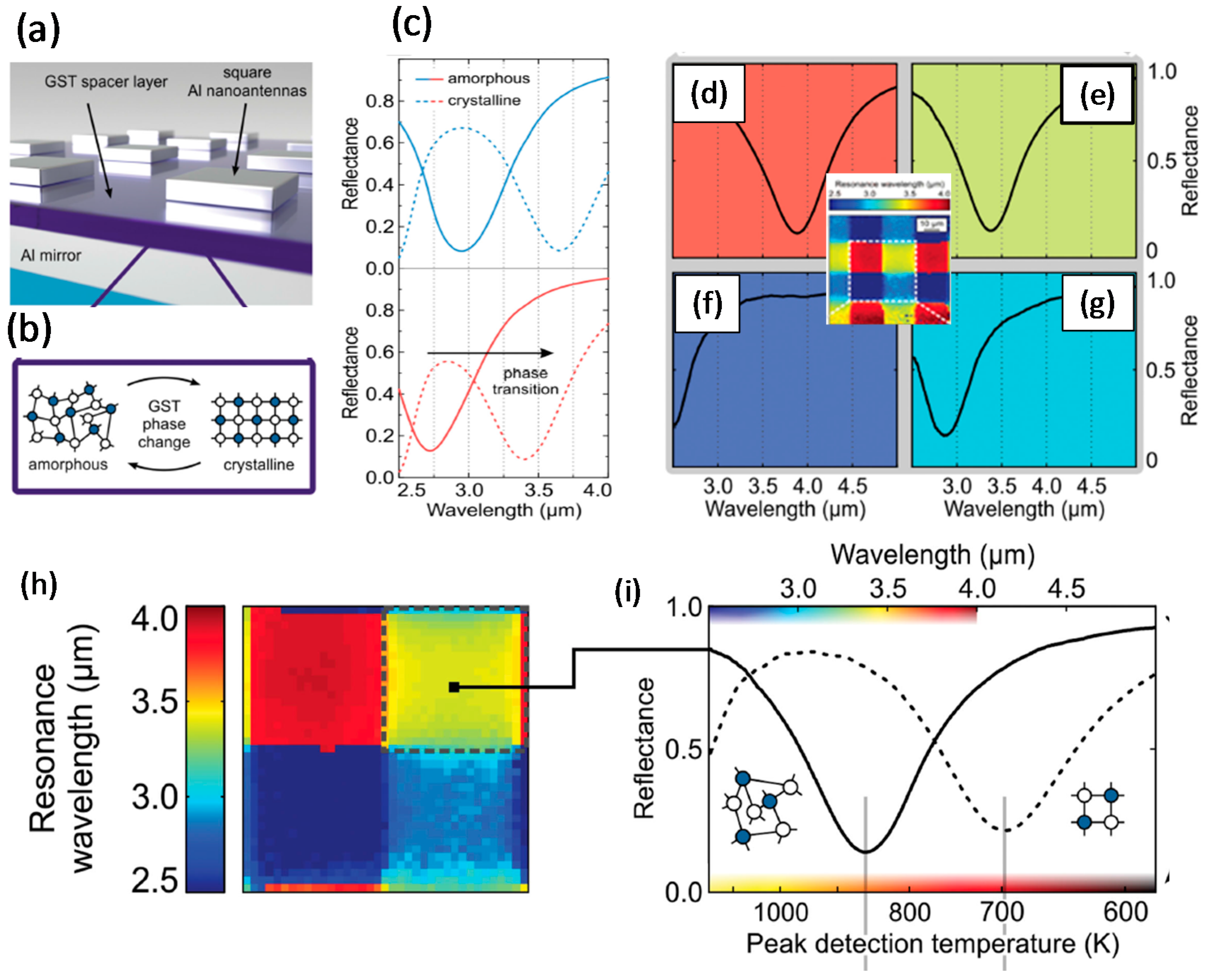 Nanoelectronic Programmable Synapses Based on Phase Change