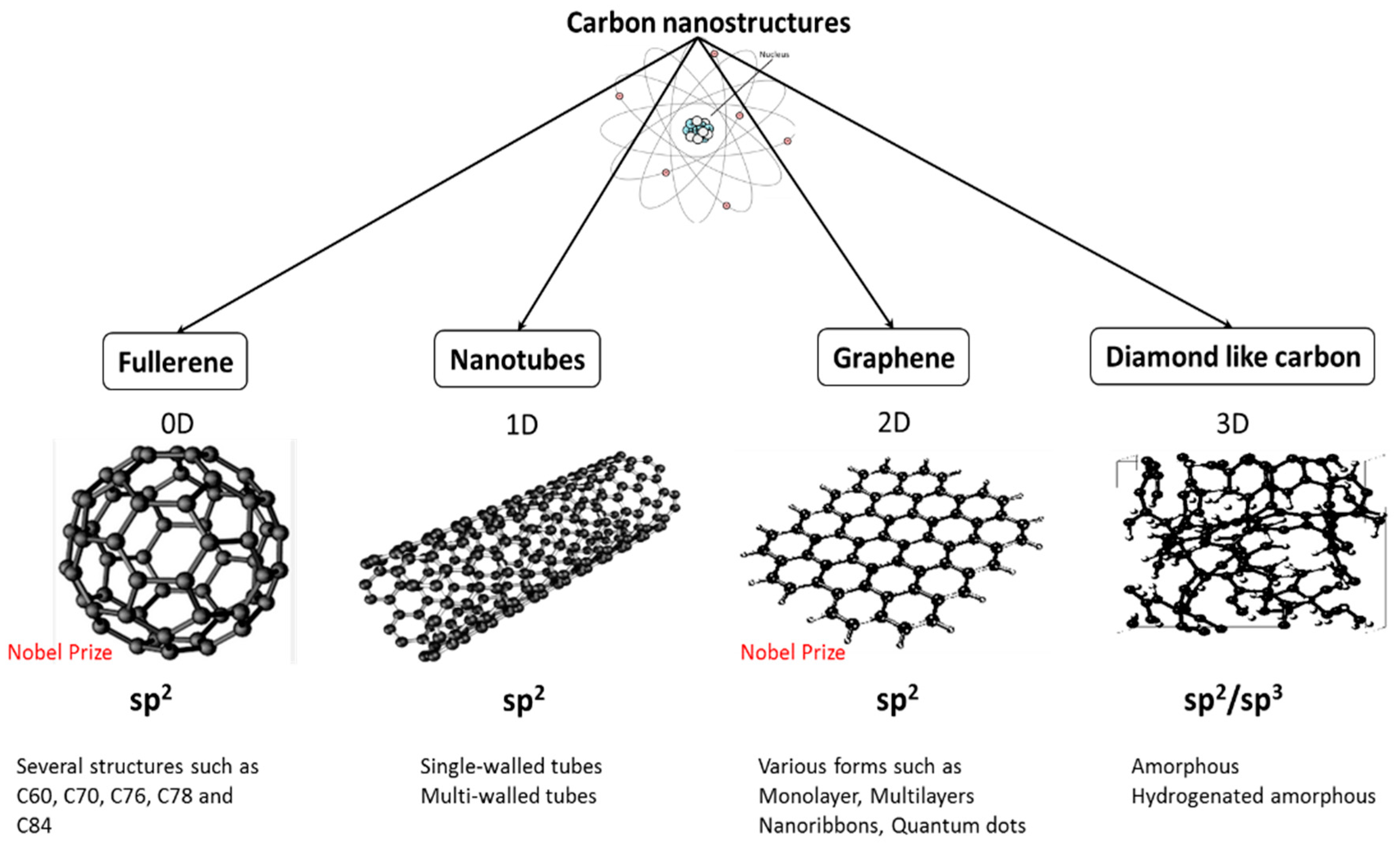Графен фуллерен нанотрубки. Carbon c60 Graphene. Карбоновые нанотрубки. Фуллерен материал.