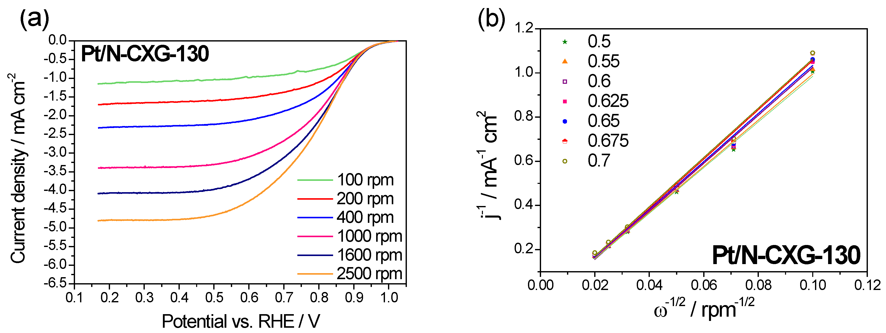 Materials Free Full Text N Doped Carbon Xerogels As Pt Support For The Electro Reduction Of Oxygen Html