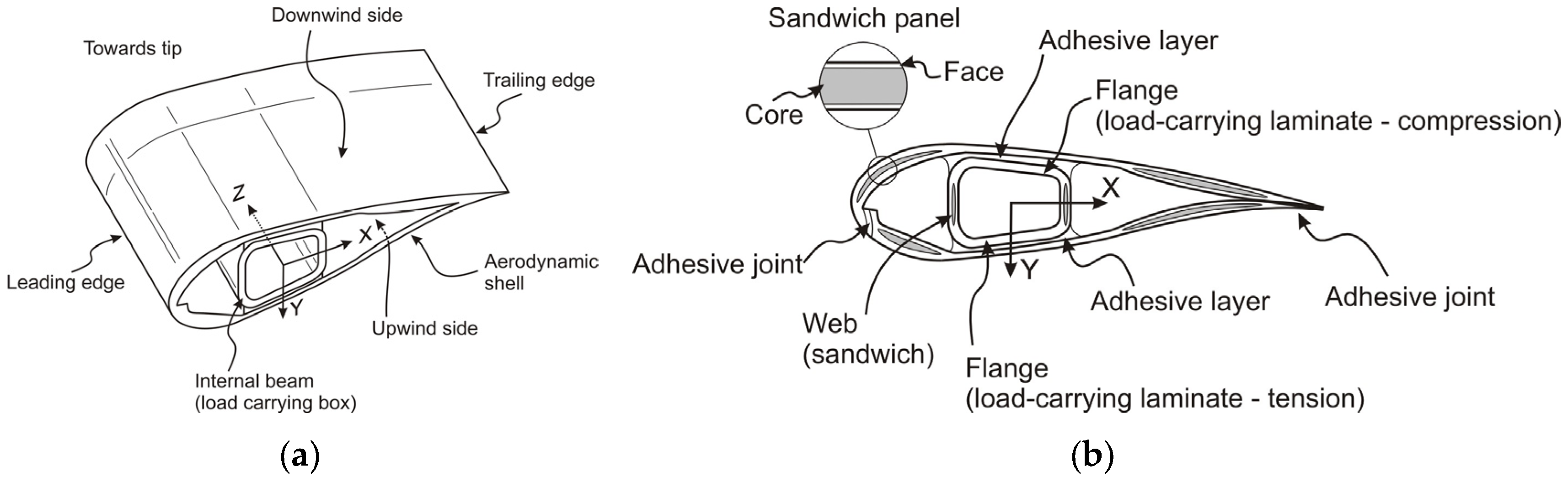 Materials Free FullText FullScale Fatigue Testing of a Wind