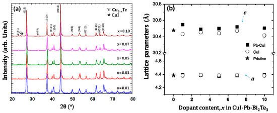 Thermoelectric Properties of Bi2Te3: CuI and the Effect of Its Doping ...