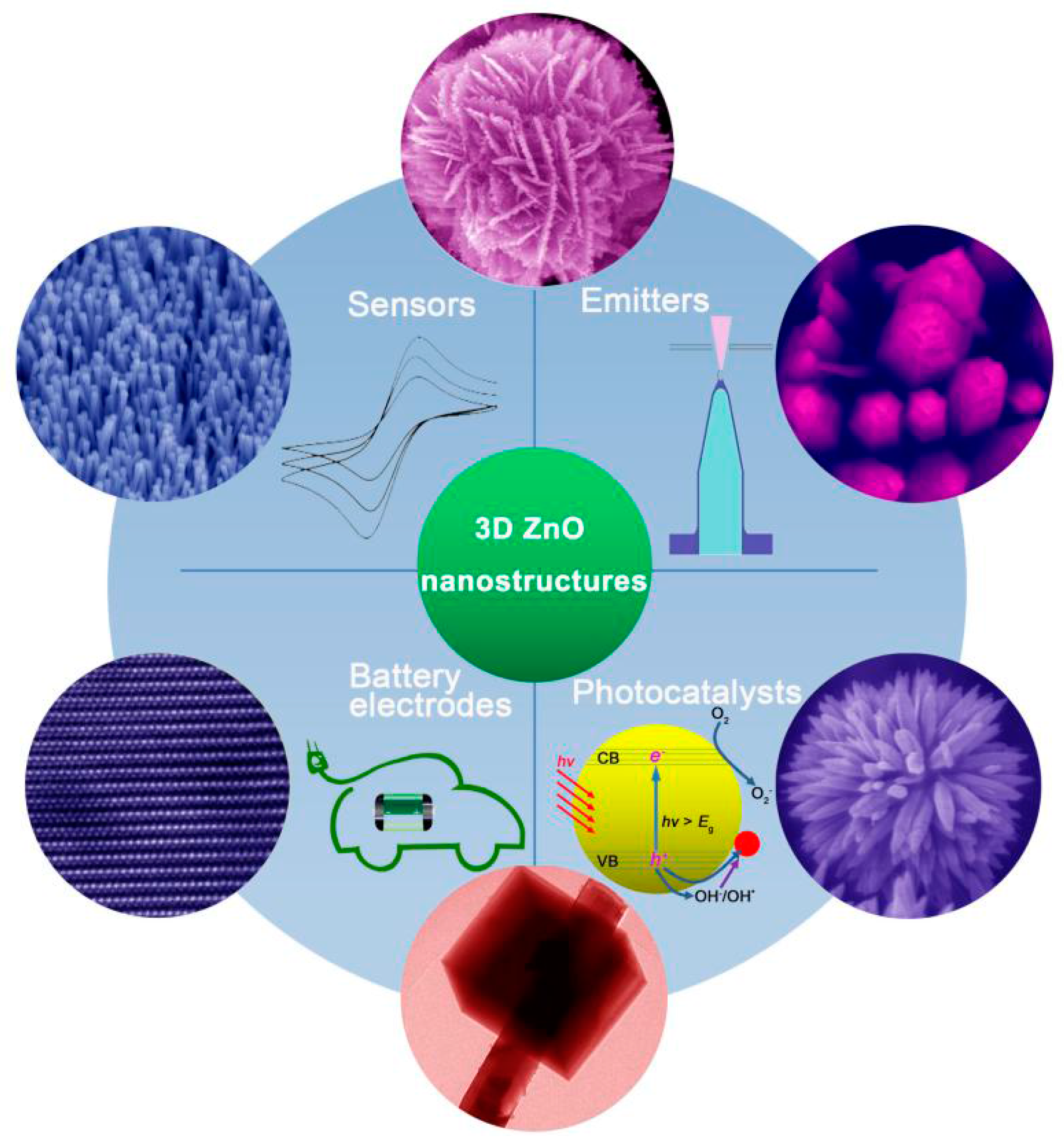 Materials Free FullText ThreeDimensional ZnO Hierarchical
