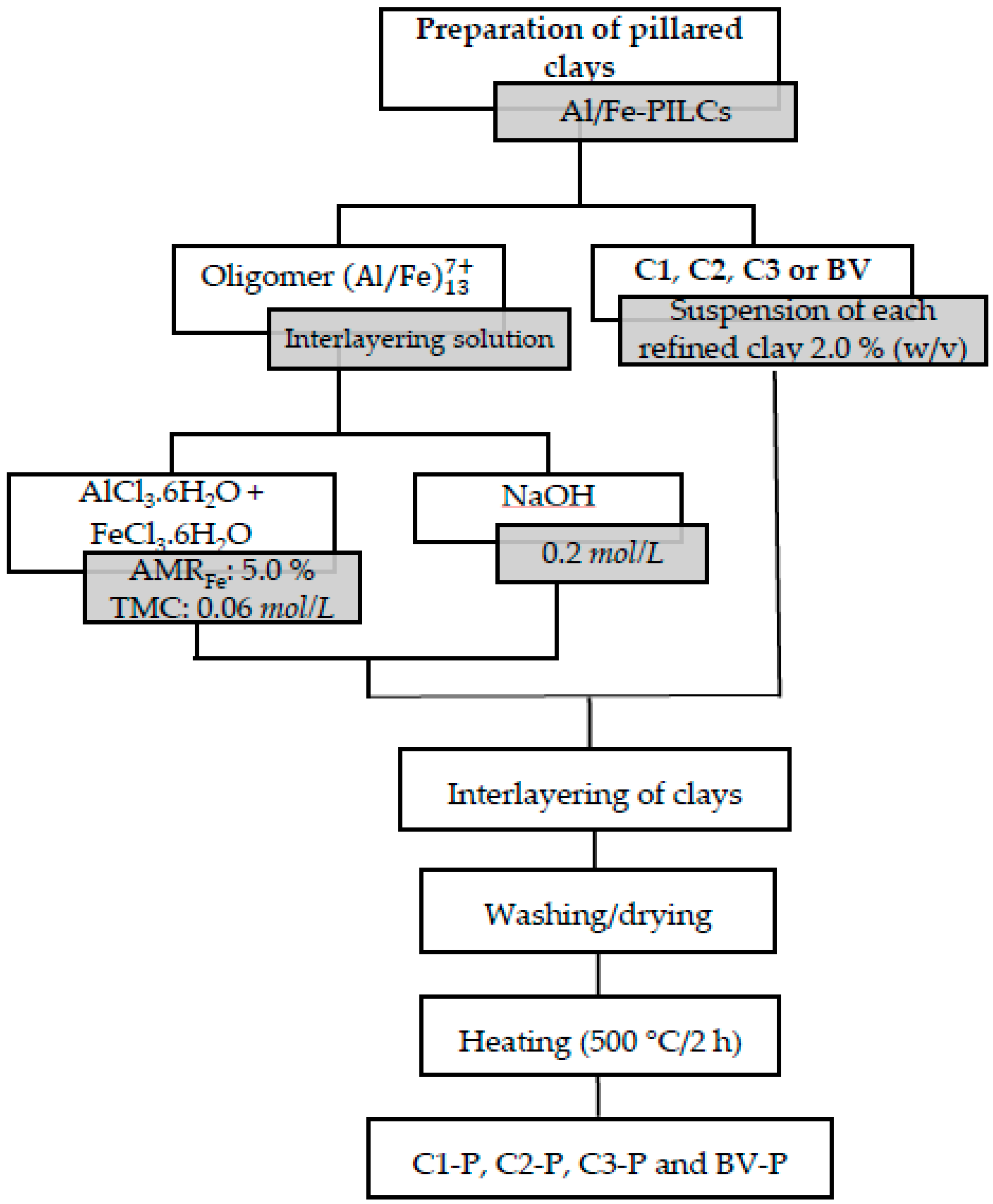 Materials Free Full Text Preparation Of Al Fe Pillared Clays Effect Of The Starting Mineral Html