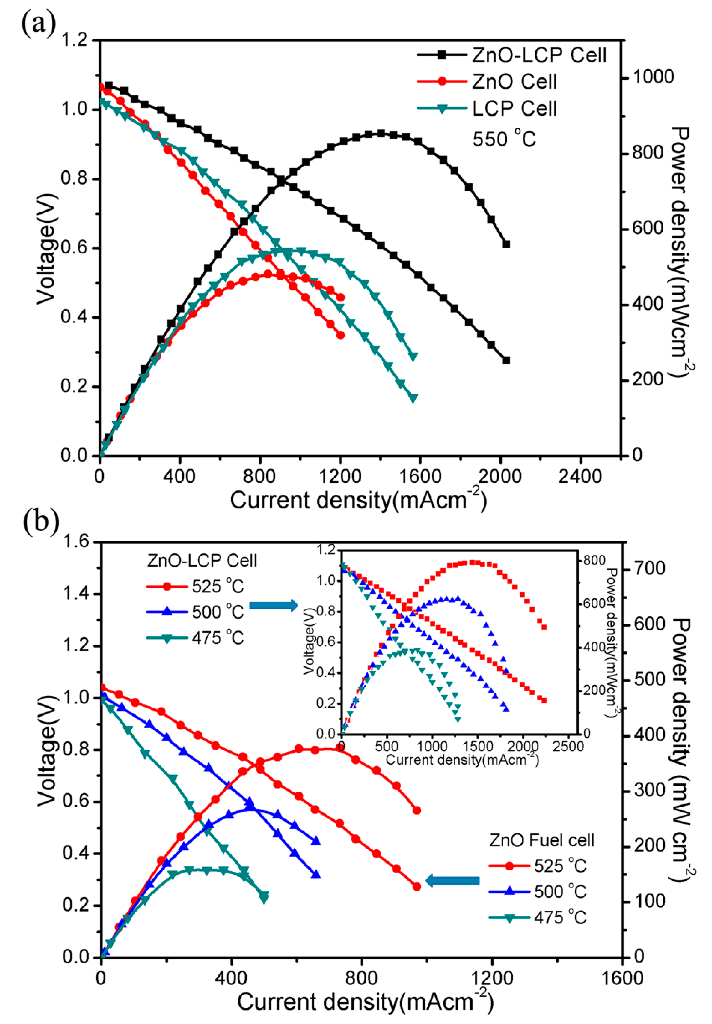 Study on Zinc Oxide-Based Electrolytes in Low-Temperature