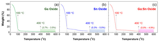 Solution-Processed Gallium–Tin-Based Oxide Semiconductors