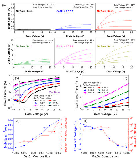 Solution-Processed Gallium–Tin-Based Oxide Semiconductors