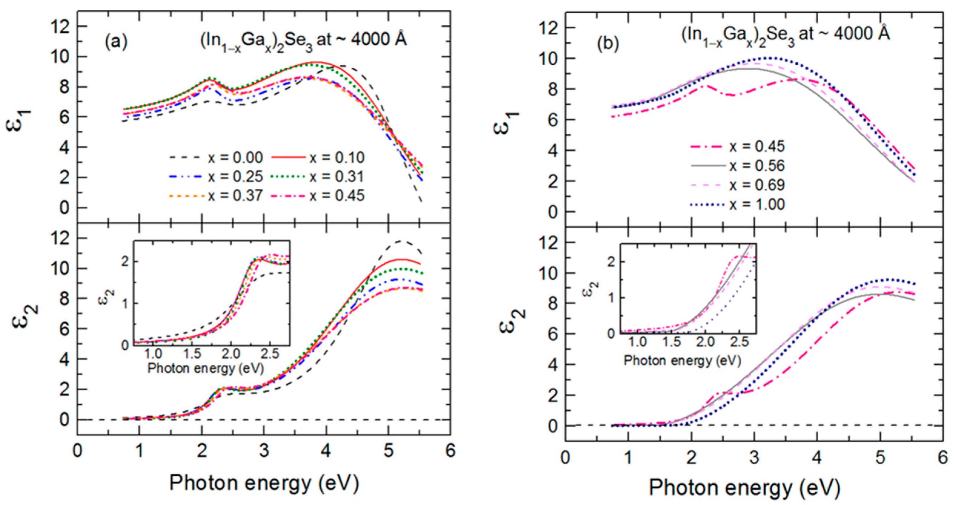 Materials Free Full Text Real Time Spectroscopic Ellipsometry Analysis Of First Stage Cuin1 Xgaxse2 Growth Indium Gallium Selenide Co Evaporation Html