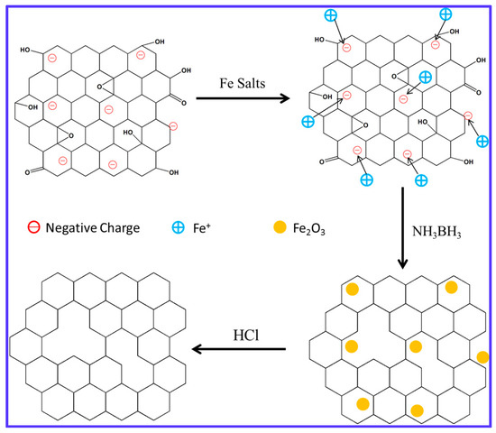 High Efficient Reduction of Graphene Oxide via Nascent Hydrogen at