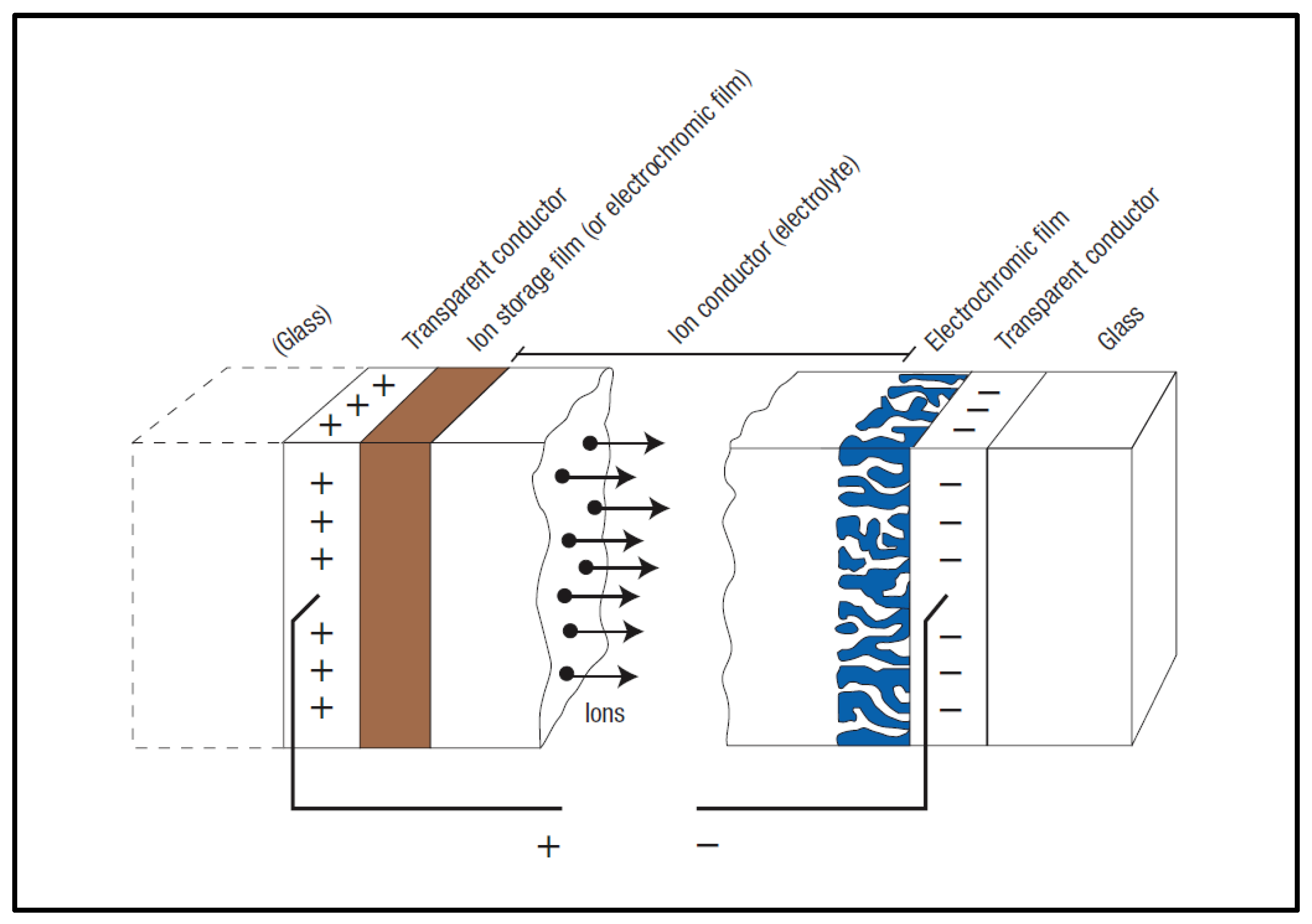 Materials | Free Full-Text | All-in-One Gel-Based Electrochromic Devices: Strengths ...