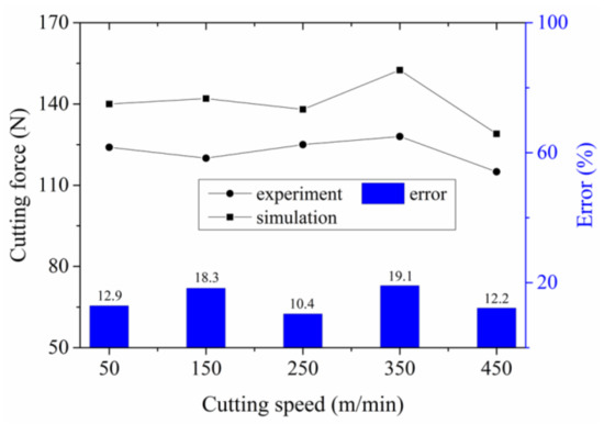 Mechanisms and FEM Simulation of Chip Formation in Orthogonal Cutting ...