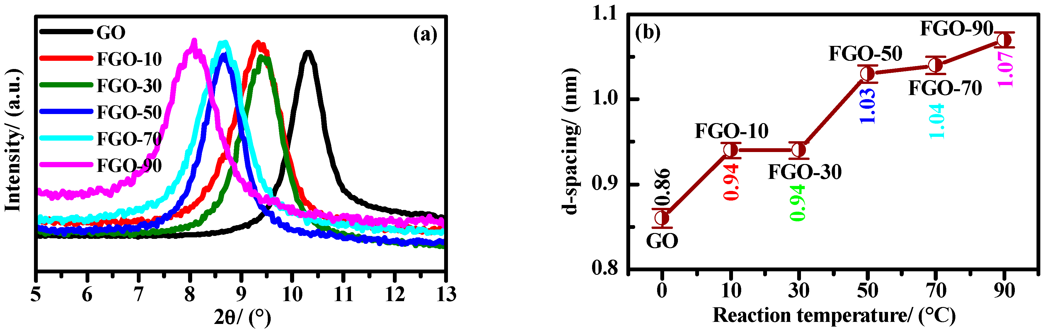 Xrd functionalized CNT. Effect of temperature on Reaction Heat Effect. Effect of temperature to rate of Reaction. Lead 2 Oxide Xrd. Температура реакция на свет