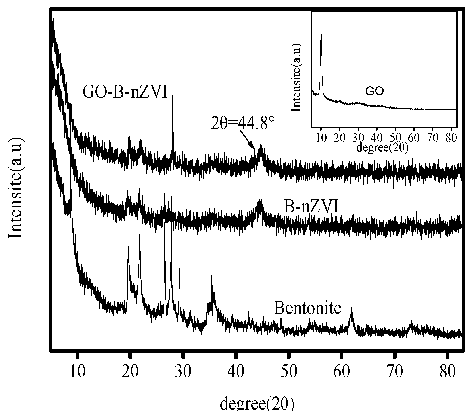 Nanoscale Zero-Valent Iron Decorated on Bentonite/Graphene