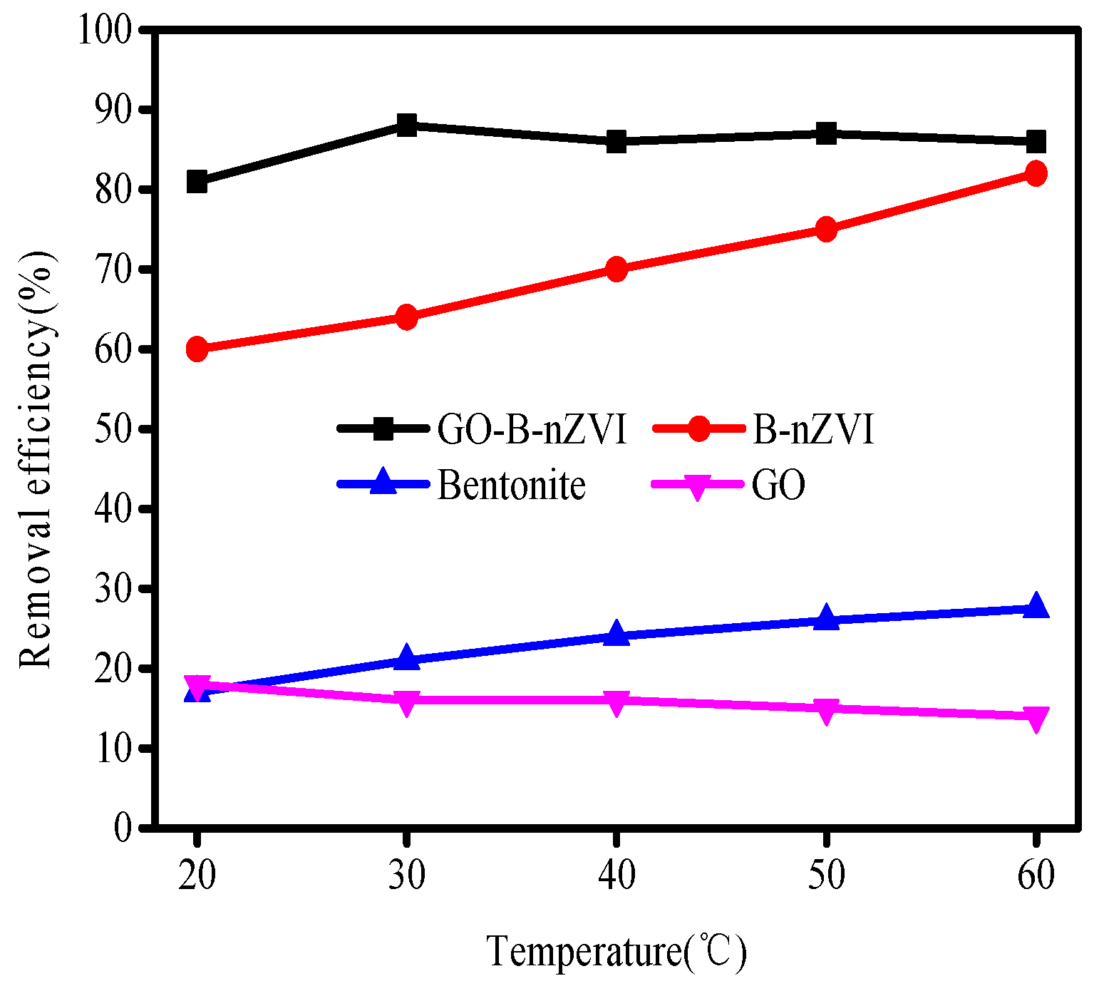 Materials Free Full Text Nanoscale Zero Valent Iron Decorated On Bentonite Graphene Oxide For Removal Of Copper Ions From Aqueous Solution Html