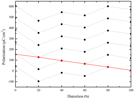 Magnetic Properties and Spontaneous Polarization of La-, Mn