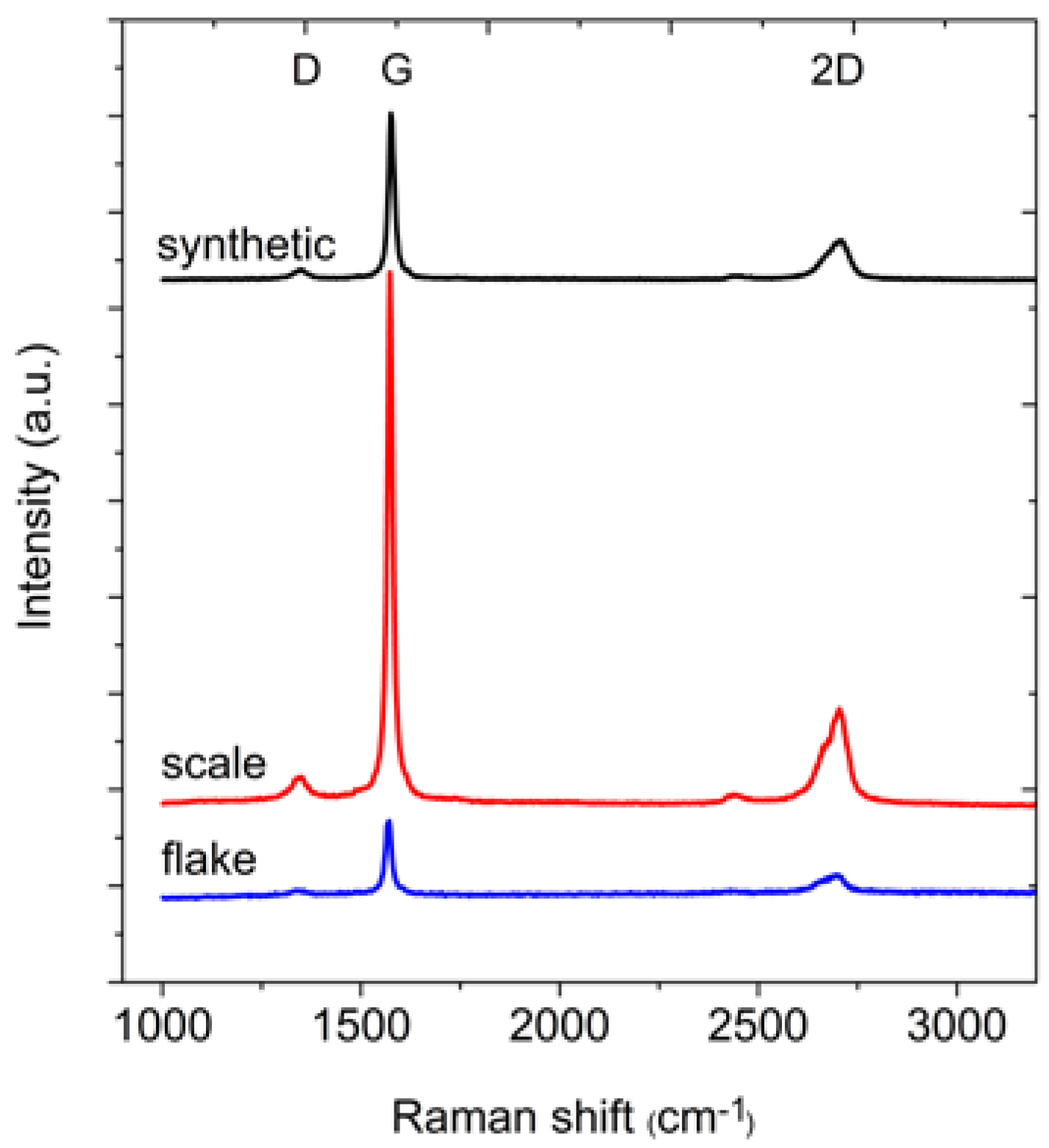 Materials | Free Full-Text Characterization of Graphite Oxide and Reduced Graphene Oxide Obtained from Different Graphite Precursors Oxidized by Different Methods Using Raman Spectroscopy | HTML