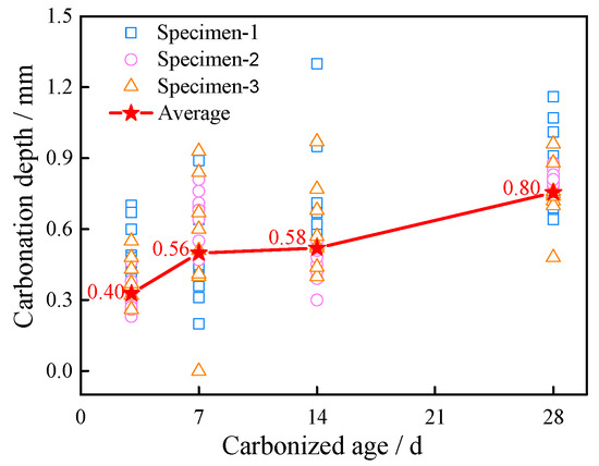 Mechanical Properties and Carbonation Durability of Engineered ...