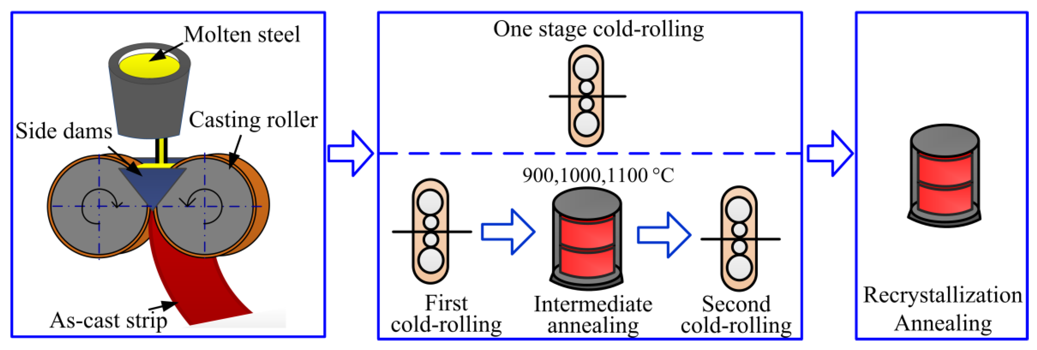 Materials Free Full Text Effect Of Cold Rolling Process On Microstructure Texture And Properties Of Strip Cast Fe 2 6 Si Steel Html