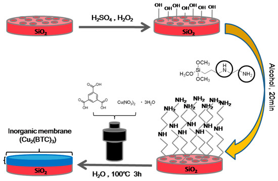 Materials Free Full Text Modified Porous Sio2 Supported Cu3 Btc 2 Membrane With High Performance Of Gas Separation Html