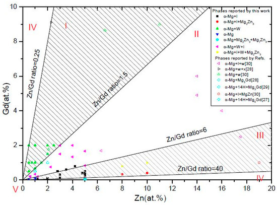 Materials Free Full Text Phase Formation Of Mg Zn Gd Alloys On The Mg Rich Corner Html Materials Free Full Text Phase Formation Of Mg Zn Gd Alloys On The Mg Rich Corner Html