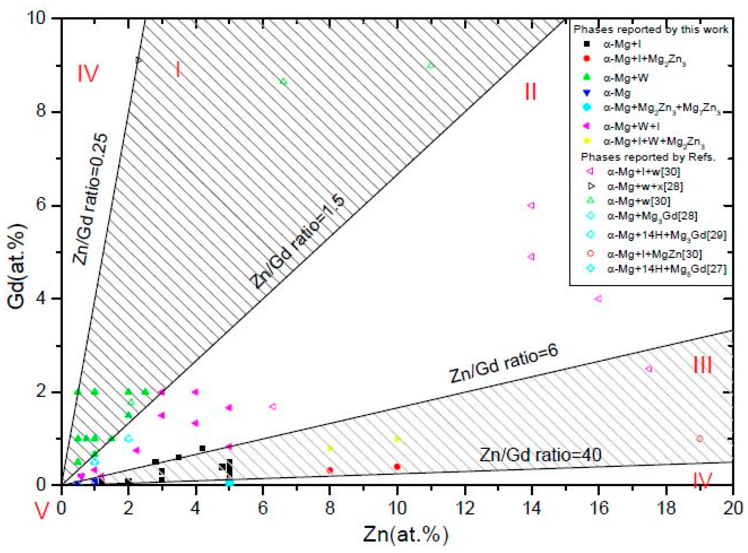Materials Free Full Text Phase Formation Of Mg Zn Gd Alloys On The Mg Rich Corner Html